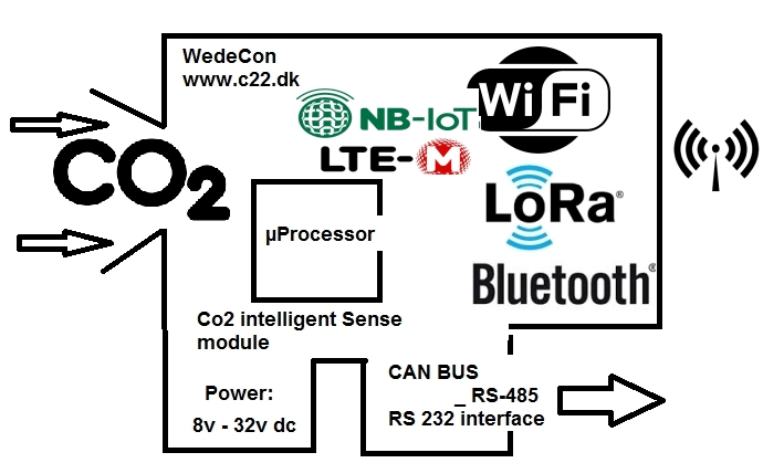 LTE NB-ioT GSM Elektronik Udvikling Danmark Denmark Co2 (Carbon dioxide) mling og Co2 detektering -  Co2 Measurement and detect -crop