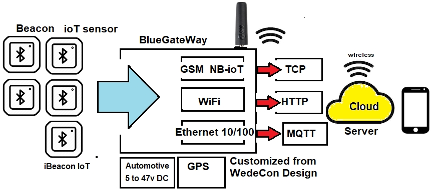 Bluetoothgateway Bluetooth Gateway