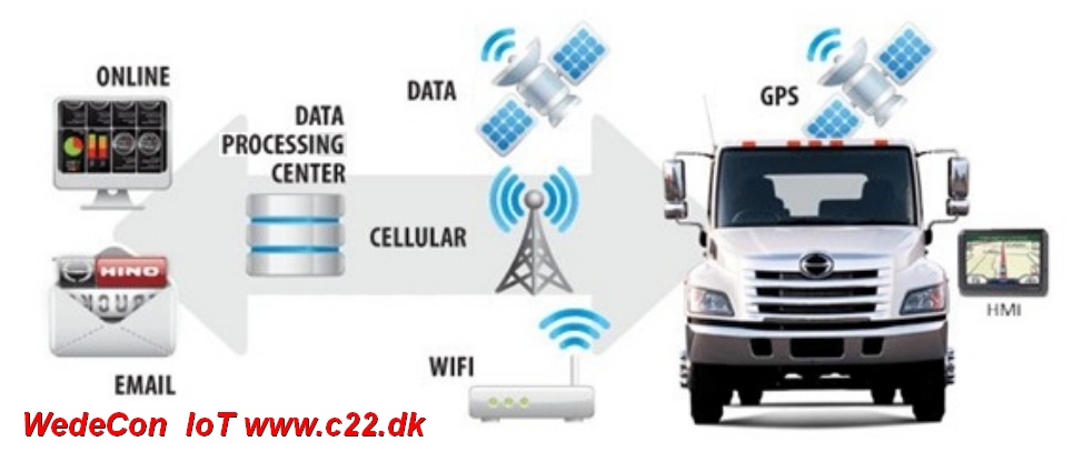 lte cat m1 iot solutions NFC Fleetmanagement - flådestyring customized development  LTE Cat M1, NB1, M-Bus, IP68, LTE Cat M1, NB1, M-Bus, IP68, FOTA, RS232, RS485,  EN12830 multi I/O, relay, m2m, NB-IOT terminal. DIN-Rail, Sealed LID, Pulse, Battery Operated. Mobile Modems and Routers. Industrial IoT Solutions.